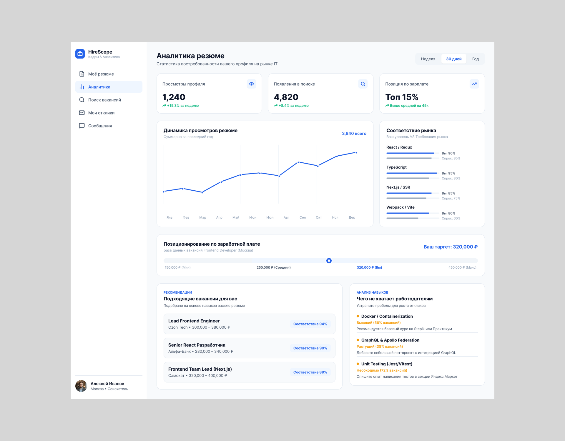 Панель активности резюме HireScope